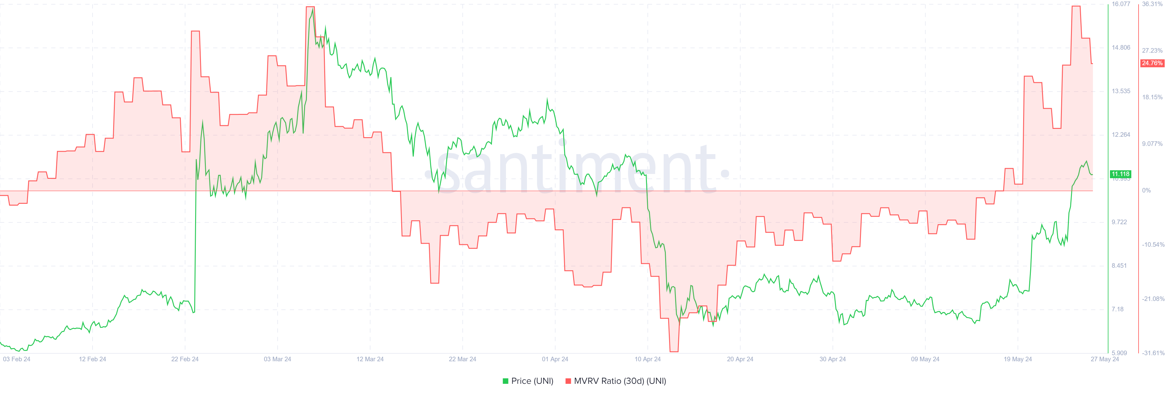 UNI 30-day MVRV ratio chart